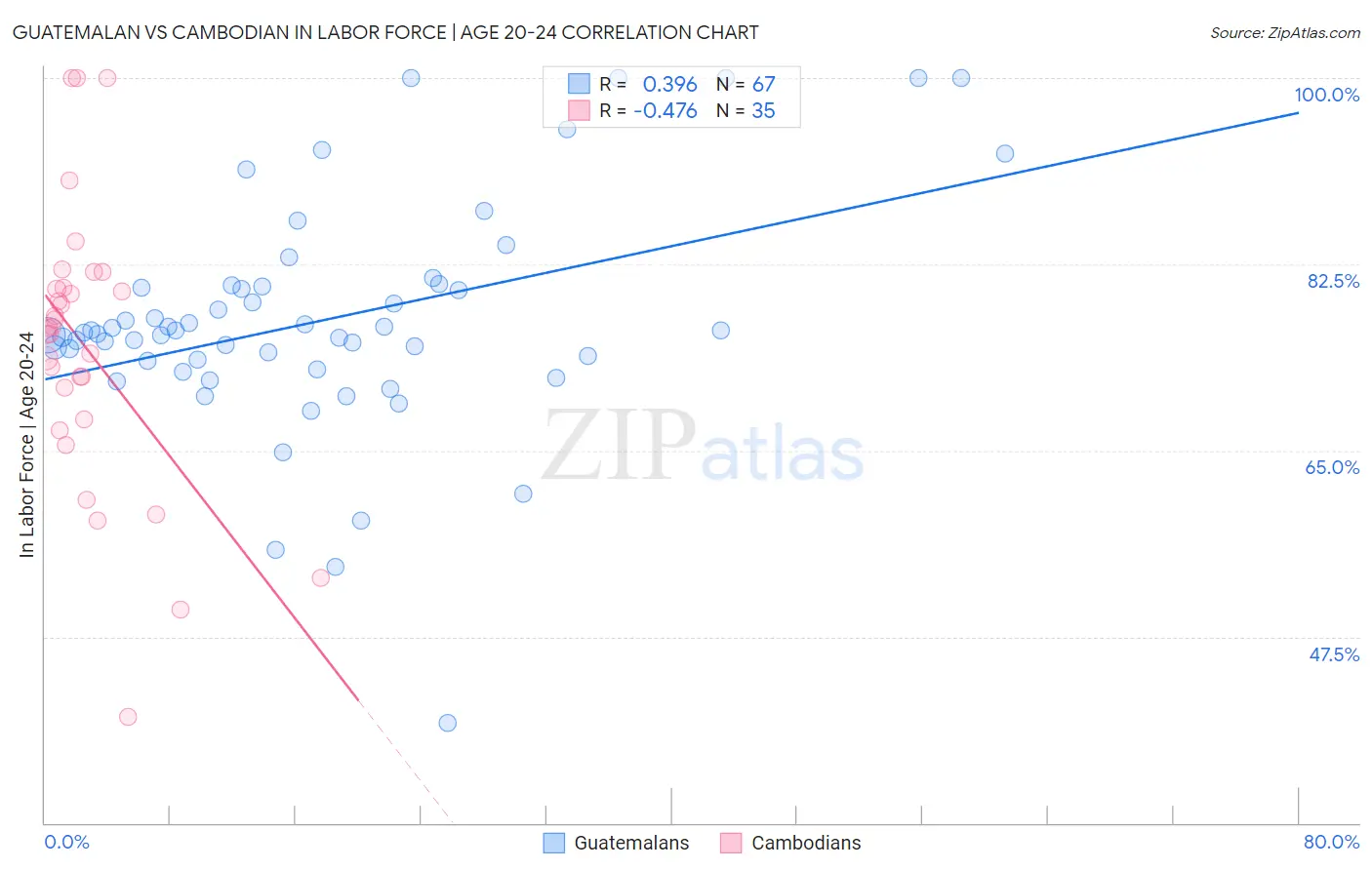 Guatemalan vs Cambodian In Labor Force | Age 20-24