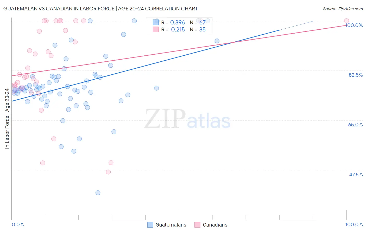 Guatemalan vs Canadian In Labor Force | Age 20-24