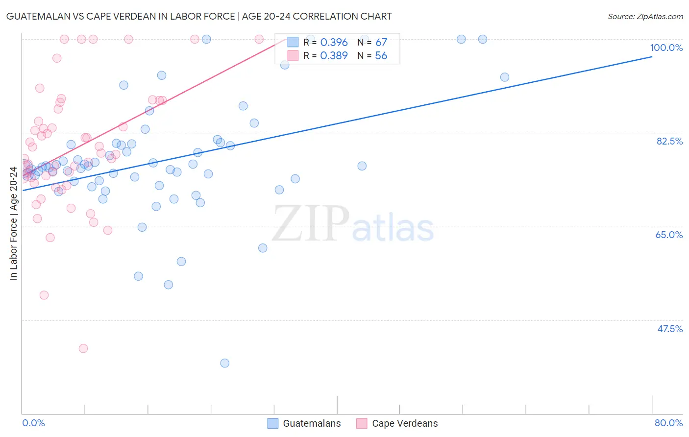 Guatemalan vs Cape Verdean In Labor Force | Age 20-24