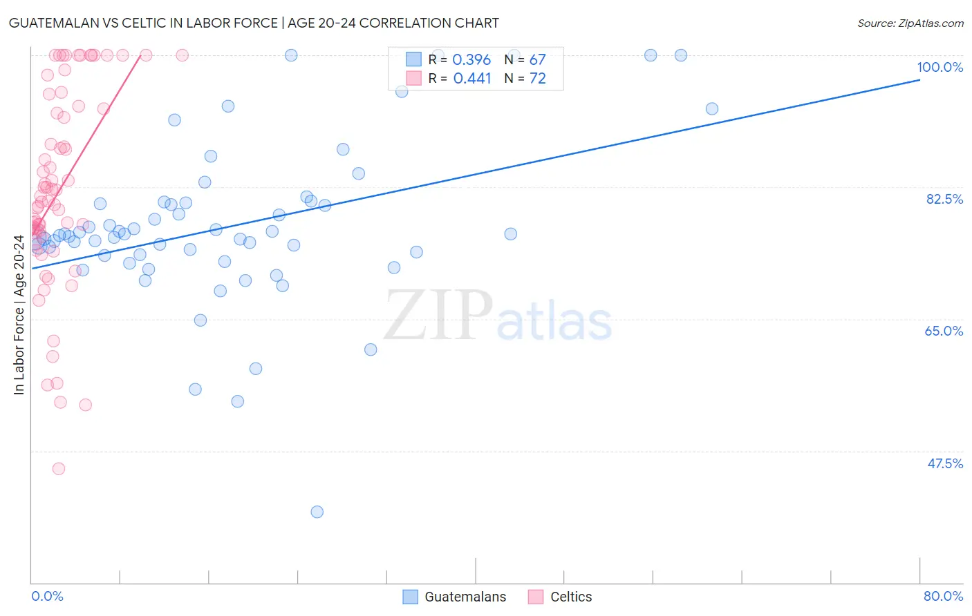 Guatemalan vs Celtic In Labor Force | Age 20-24