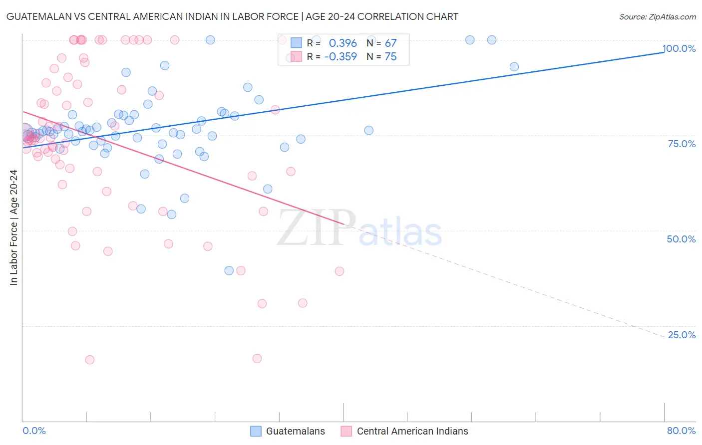Guatemalan vs Central American Indian In Labor Force | Age 20-24