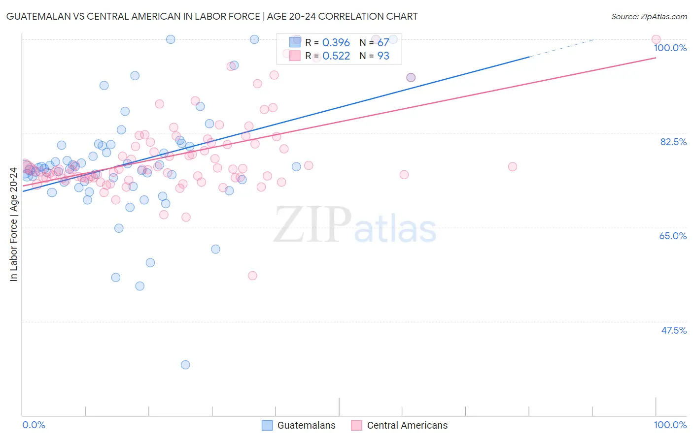 Guatemalan vs Central American In Labor Force | Age 20-24
