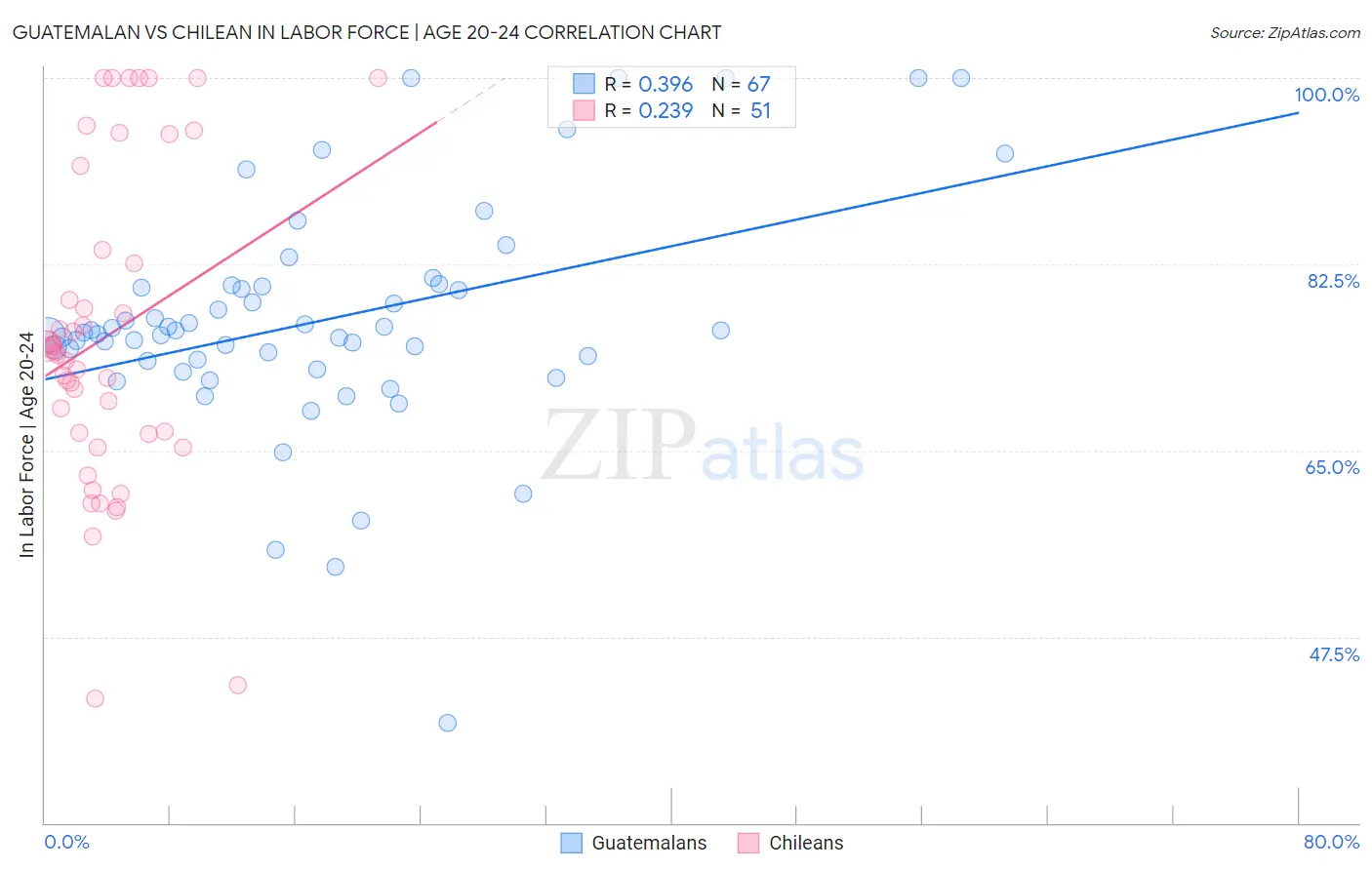 Guatemalan vs Chilean In Labor Force | Age 20-24