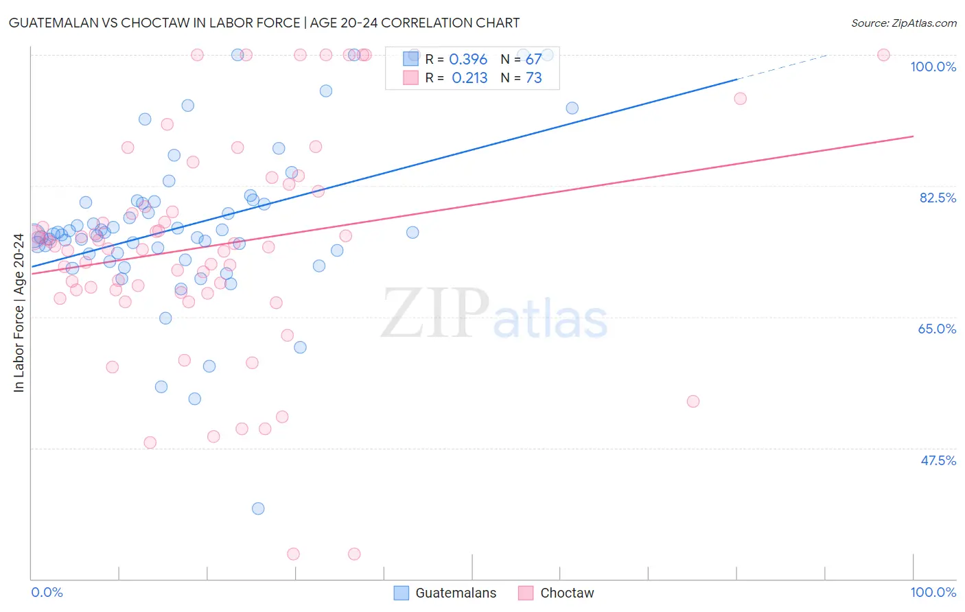 Guatemalan vs Choctaw In Labor Force | Age 20-24