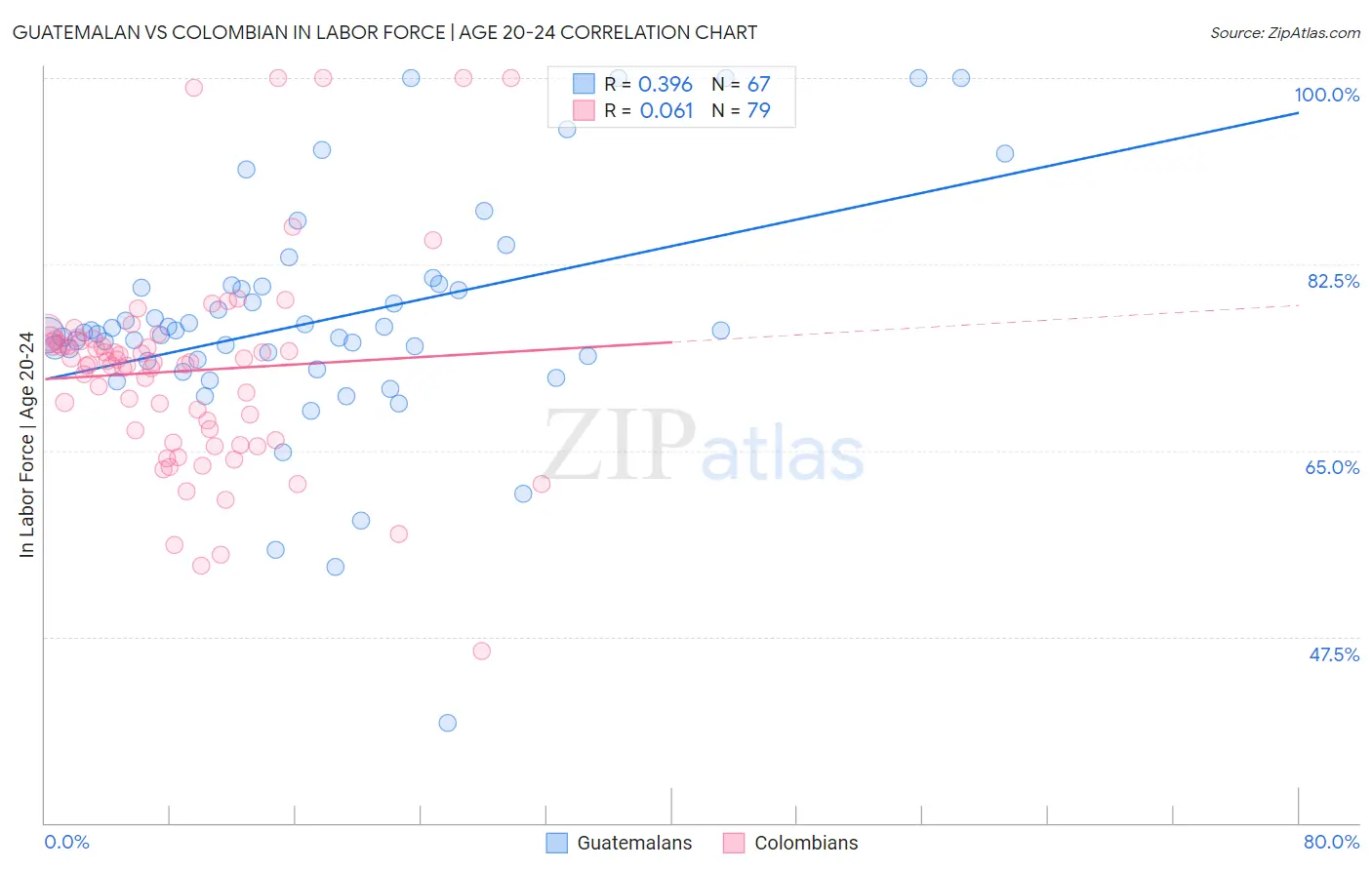 Guatemalan vs Colombian In Labor Force | Age 20-24