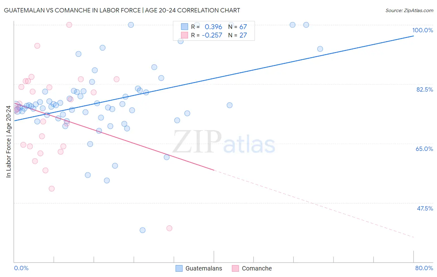 Guatemalan vs Comanche In Labor Force | Age 20-24
