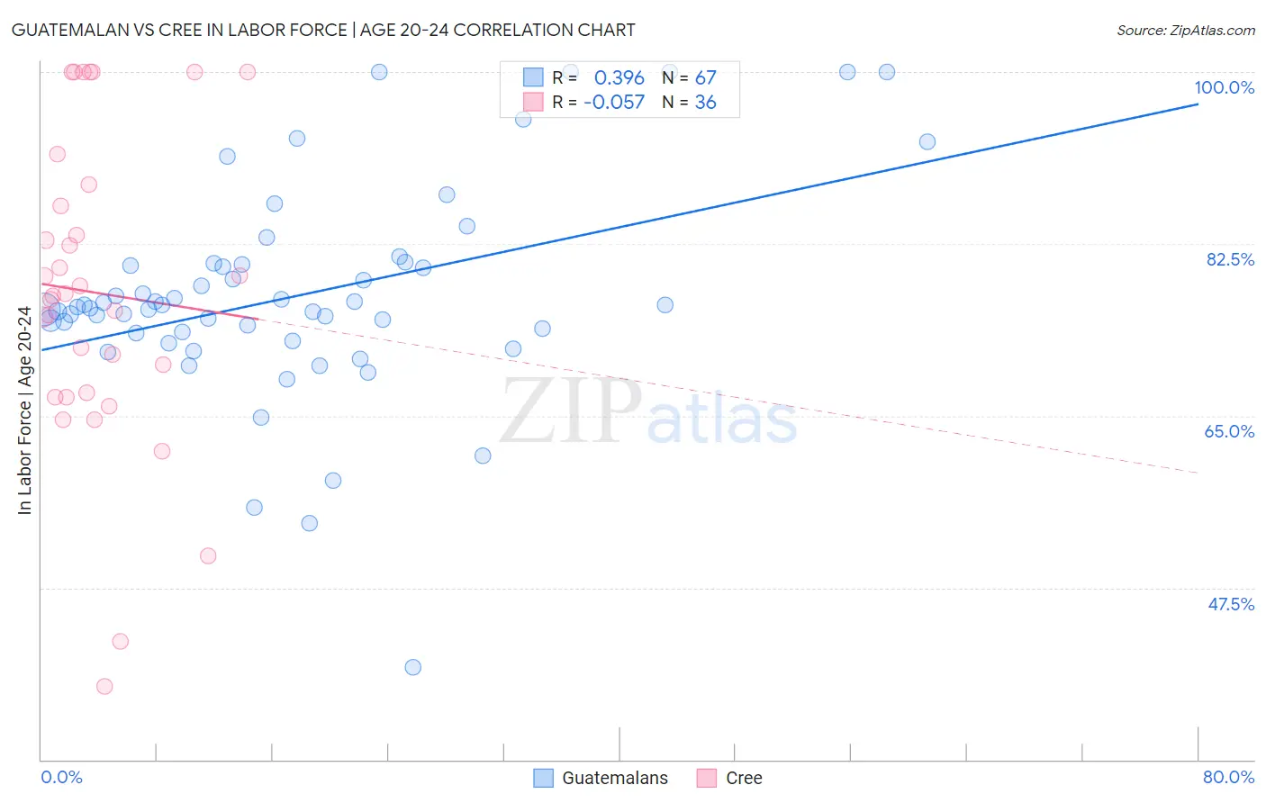 Guatemalan vs Cree In Labor Force | Age 20-24