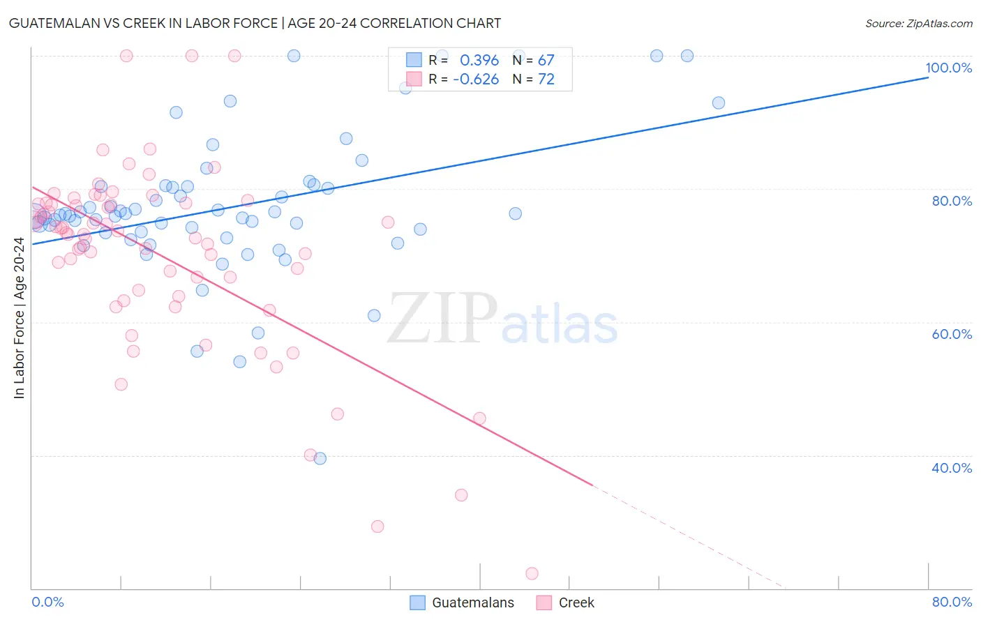 Guatemalan vs Creek In Labor Force | Age 20-24