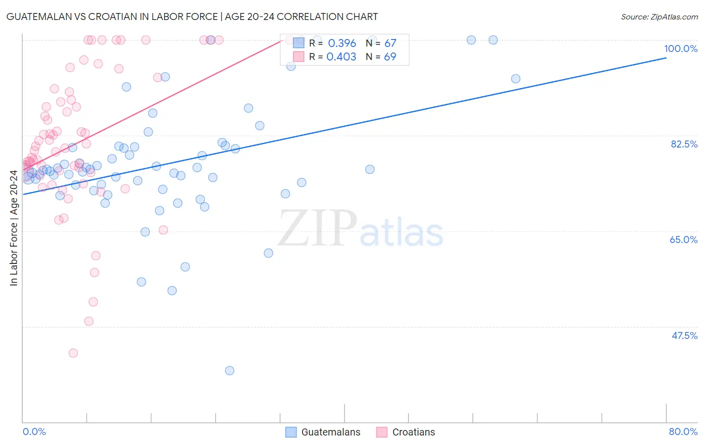 Guatemalan vs Croatian In Labor Force | Age 20-24