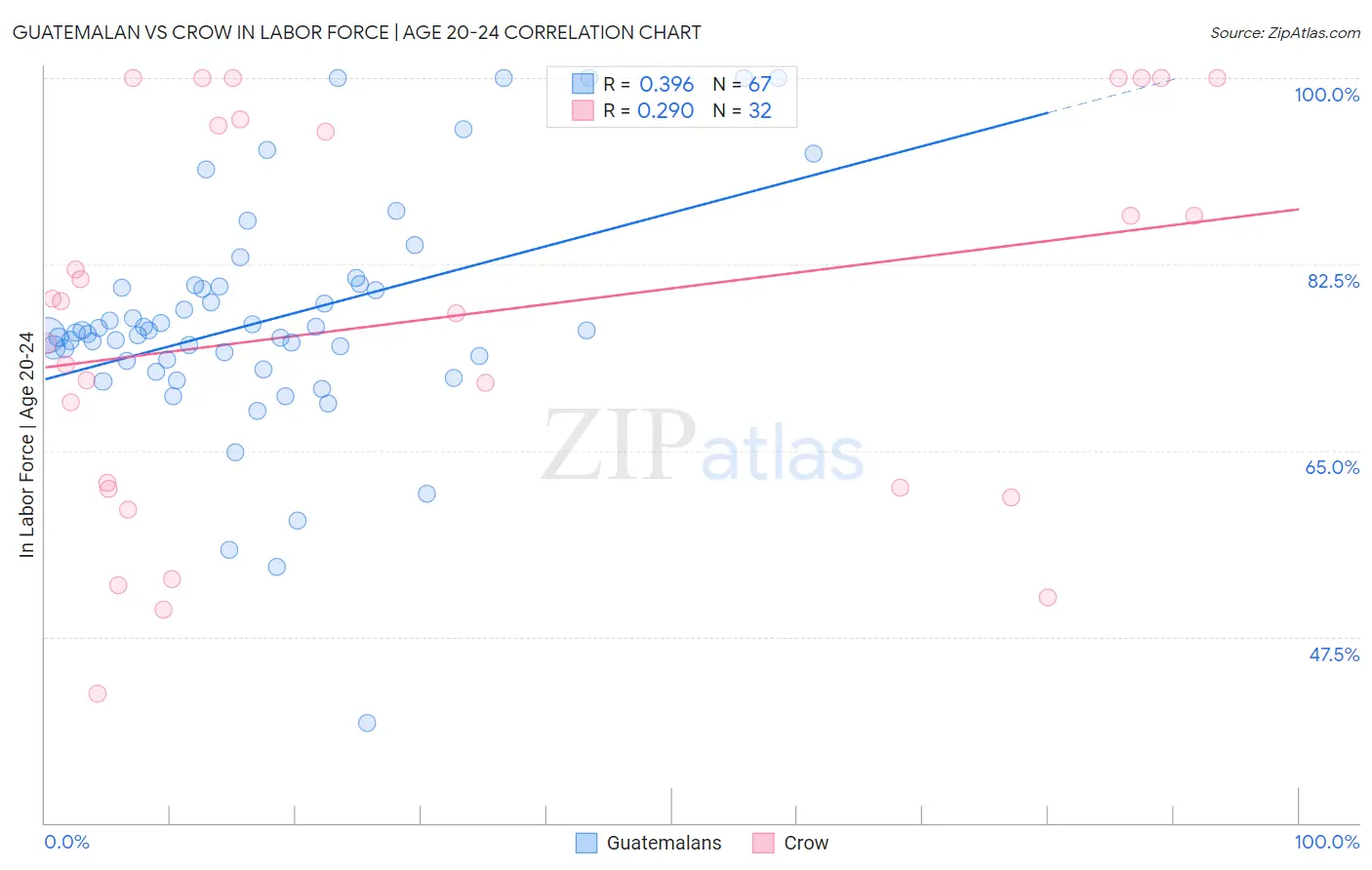 Guatemalan vs Crow In Labor Force | Age 20-24