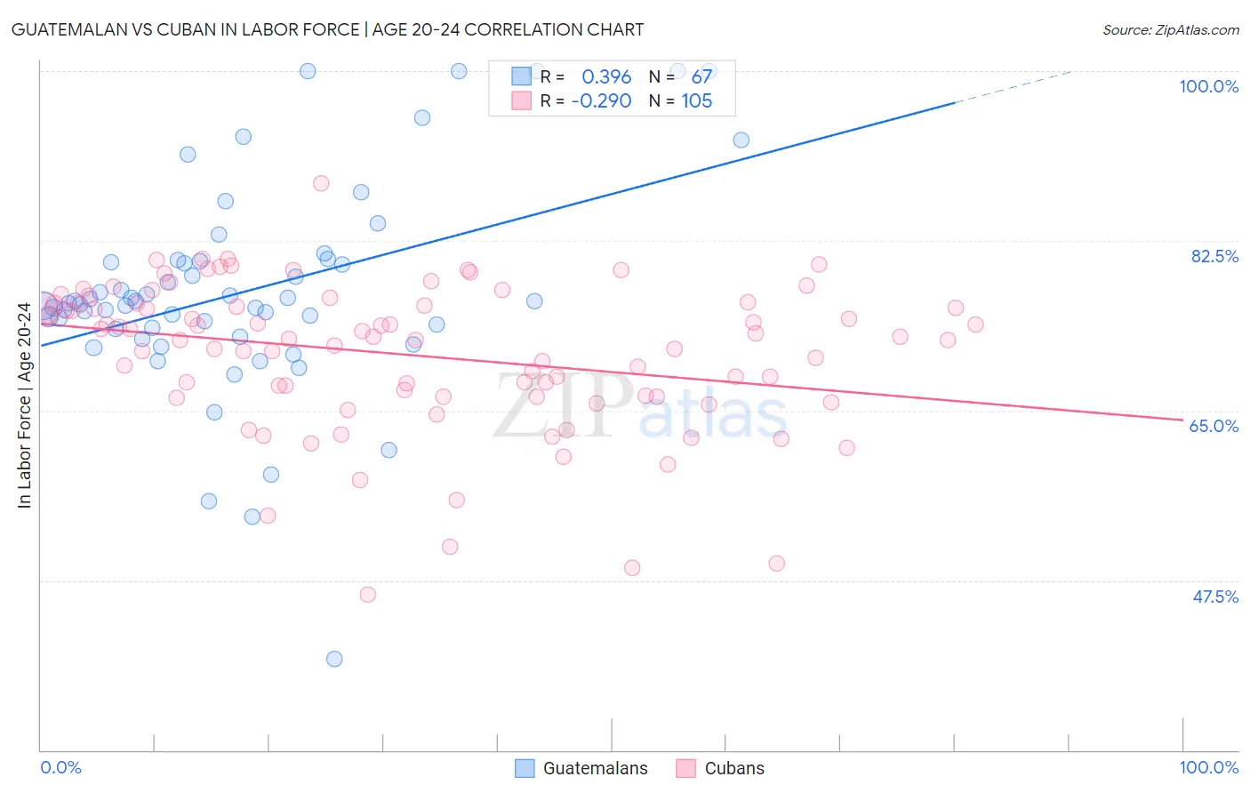 Guatemalan vs Cuban In Labor Force | Age 20-24