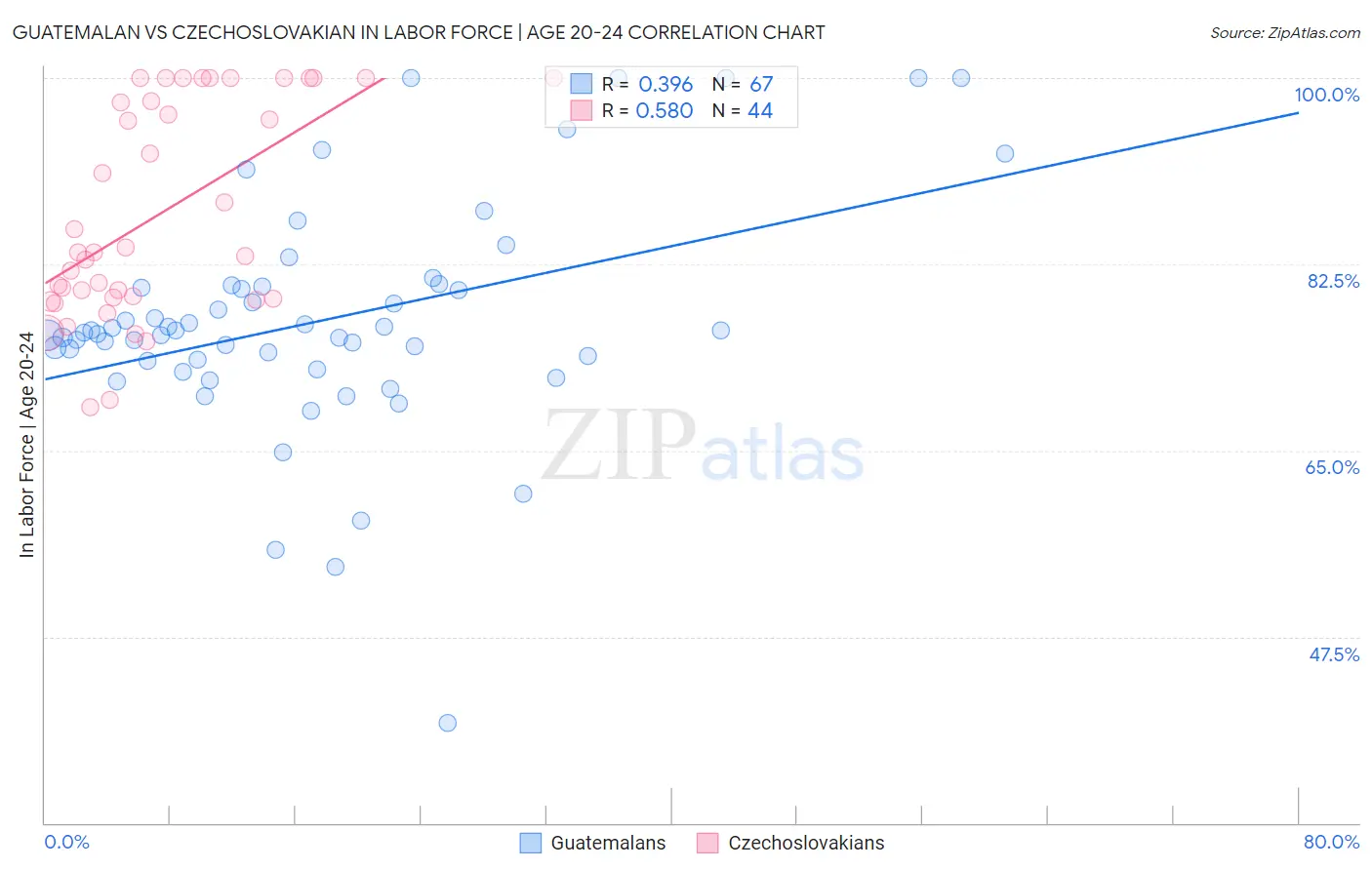 Guatemalan vs Czechoslovakian In Labor Force | Age 20-24