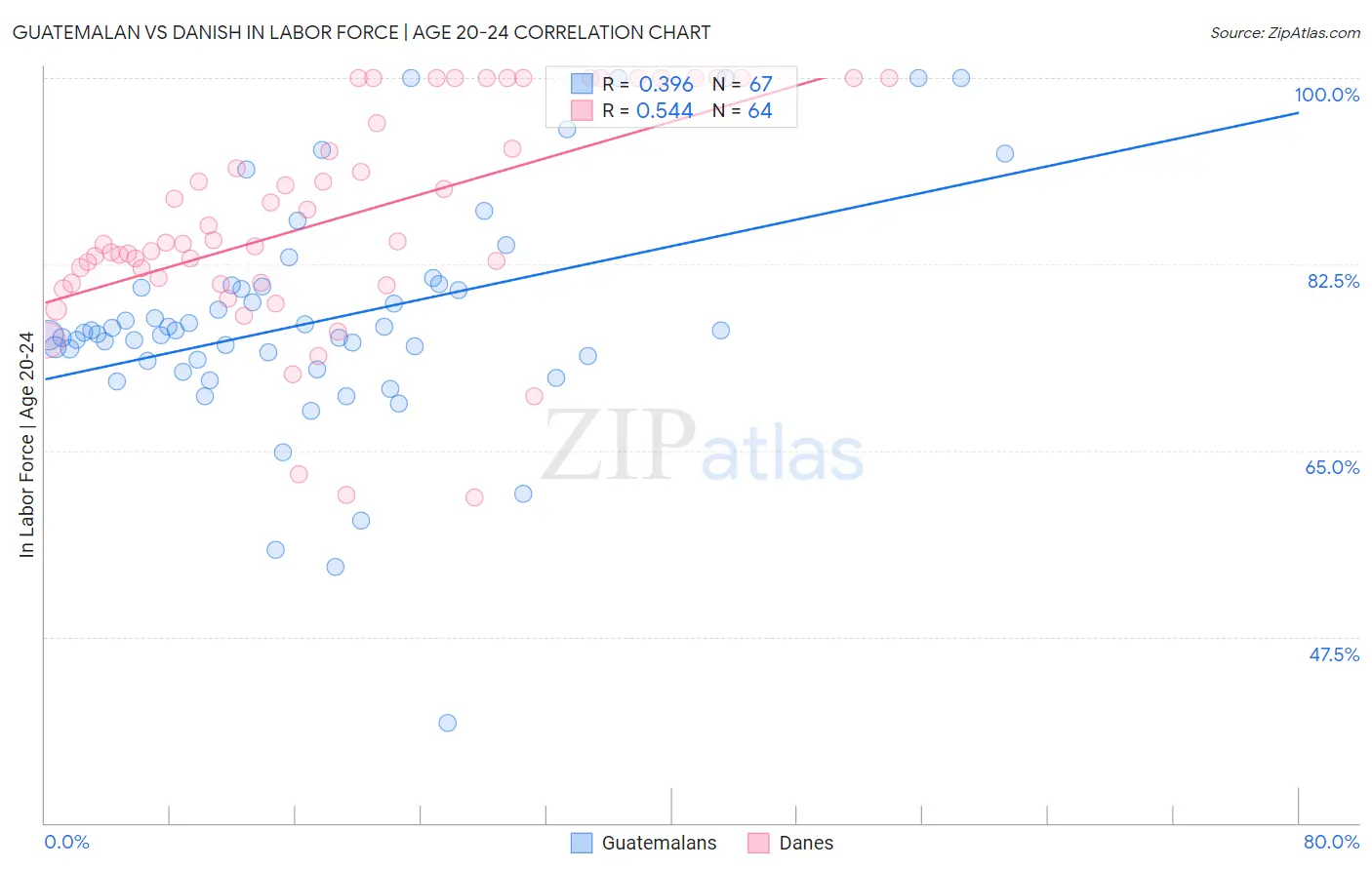 Guatemalan vs Danish In Labor Force | Age 20-24