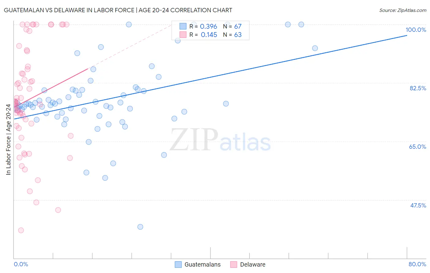 Guatemalan vs Delaware In Labor Force | Age 20-24