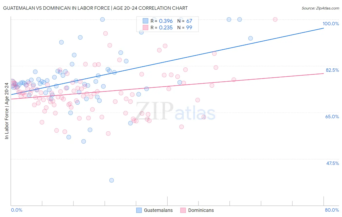 Guatemalan vs Dominican In Labor Force | Age 20-24