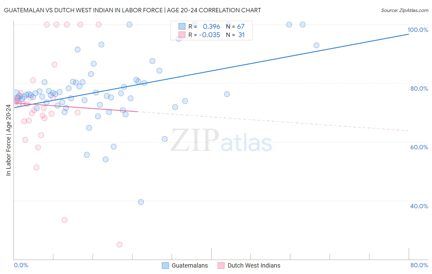 Guatemalan vs Dutch West Indian In Labor Force | Age 20-24