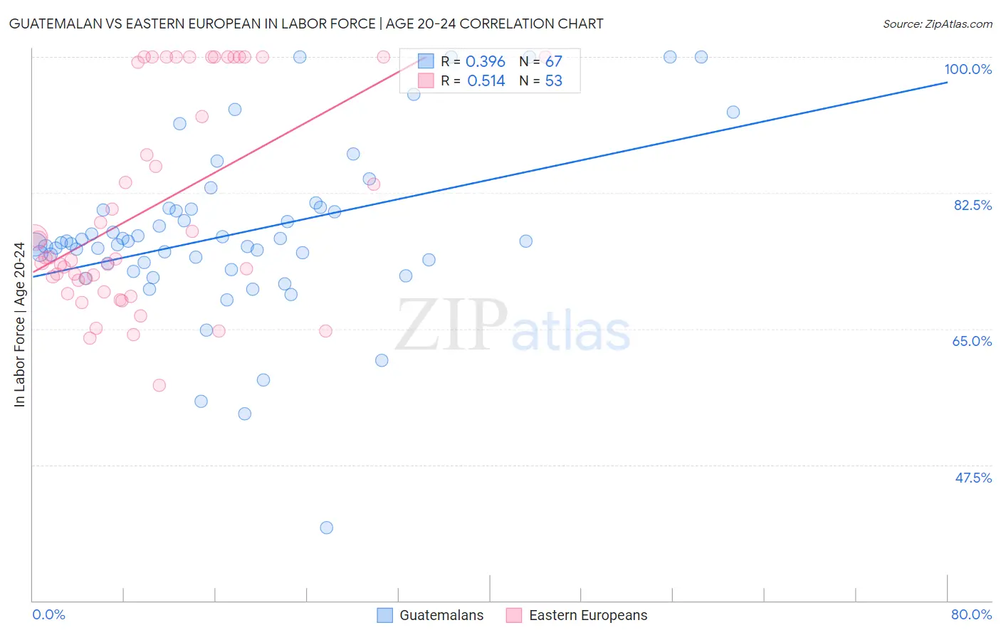 Guatemalan vs Eastern European In Labor Force | Age 20-24