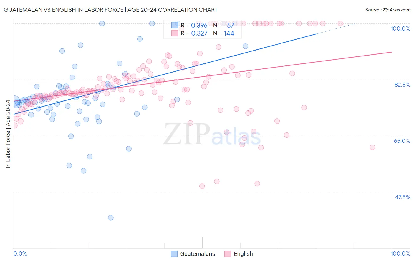 Guatemalan vs English In Labor Force | Age 20-24