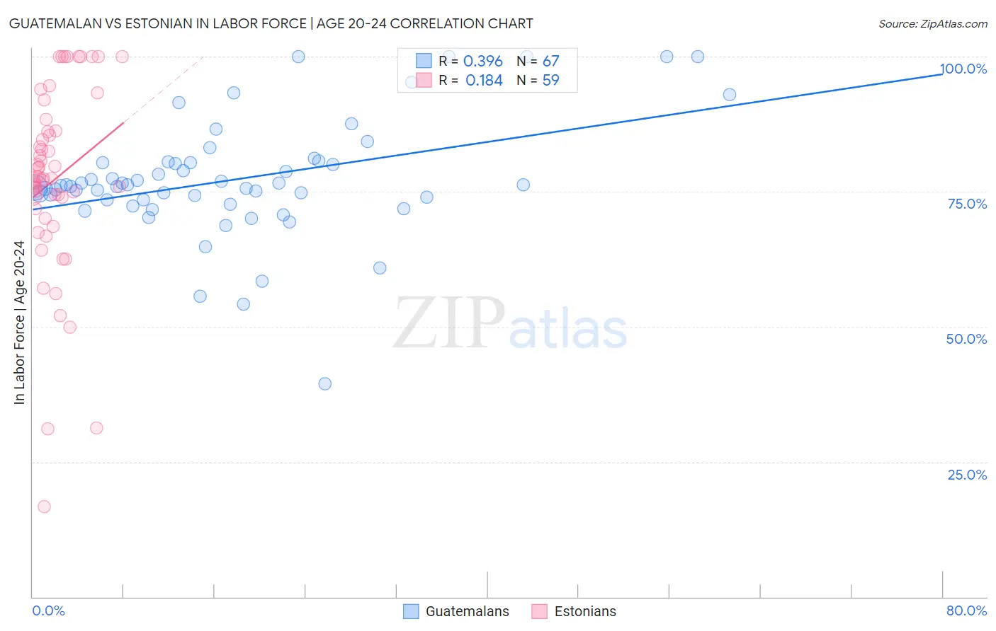 Guatemalan vs Estonian In Labor Force | Age 20-24