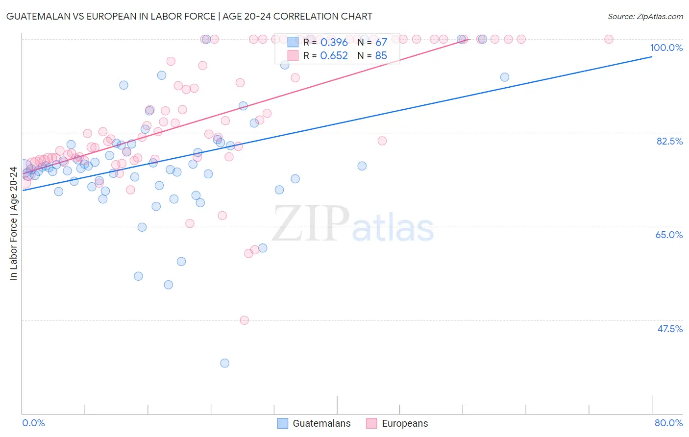 Guatemalan vs European In Labor Force | Age 20-24