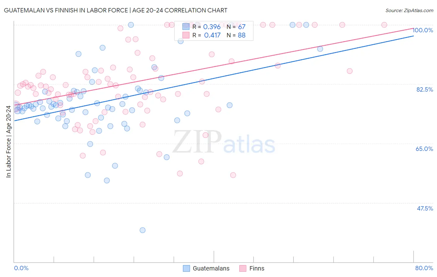 Guatemalan vs Finnish In Labor Force | Age 20-24