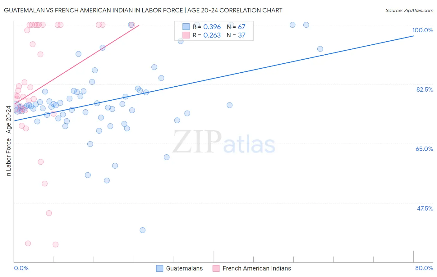 Guatemalan vs French American Indian In Labor Force | Age 20-24