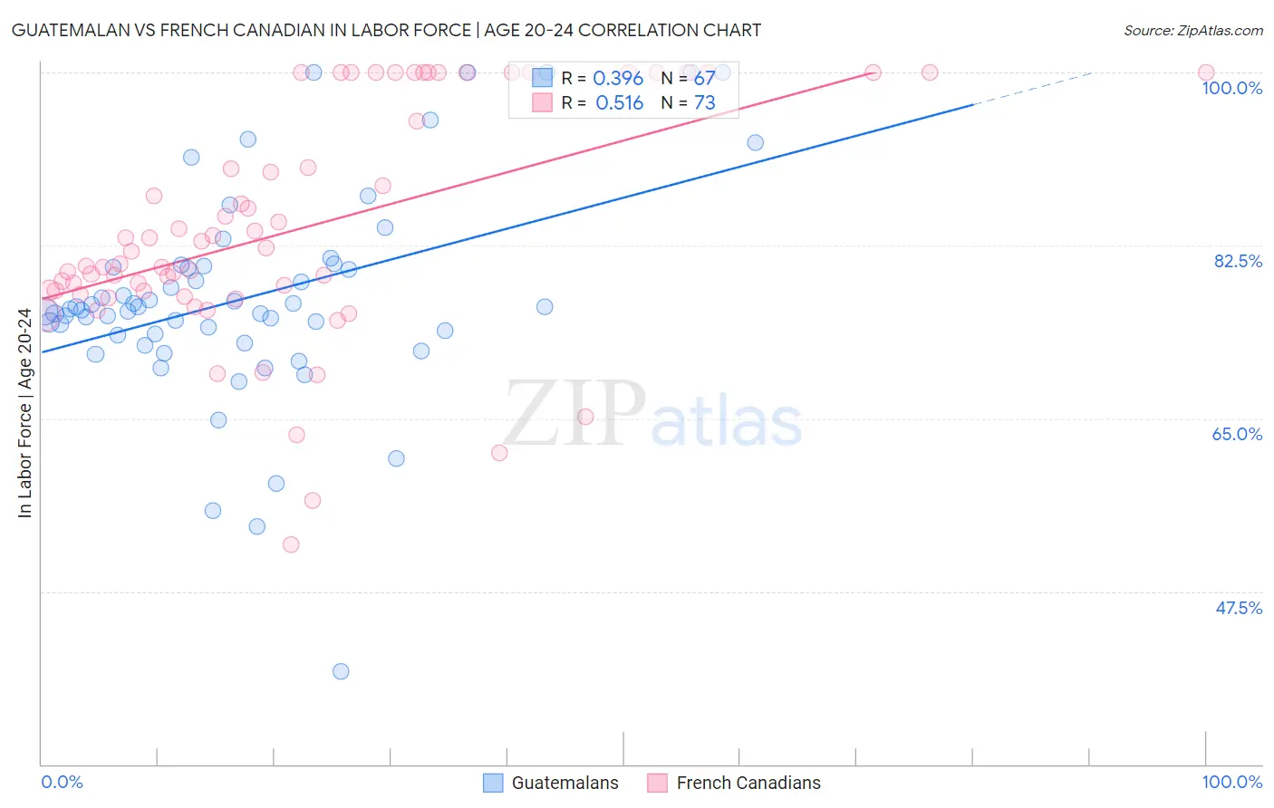 Guatemalan vs French Canadian In Labor Force | Age 20-24