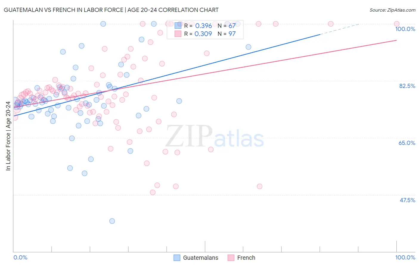 Guatemalan vs French In Labor Force | Age 20-24