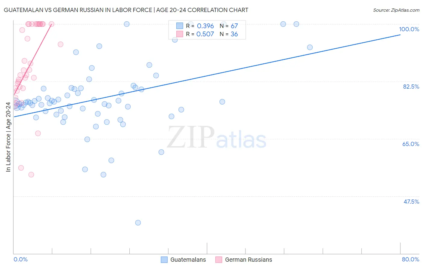 Guatemalan vs German Russian In Labor Force | Age 20-24