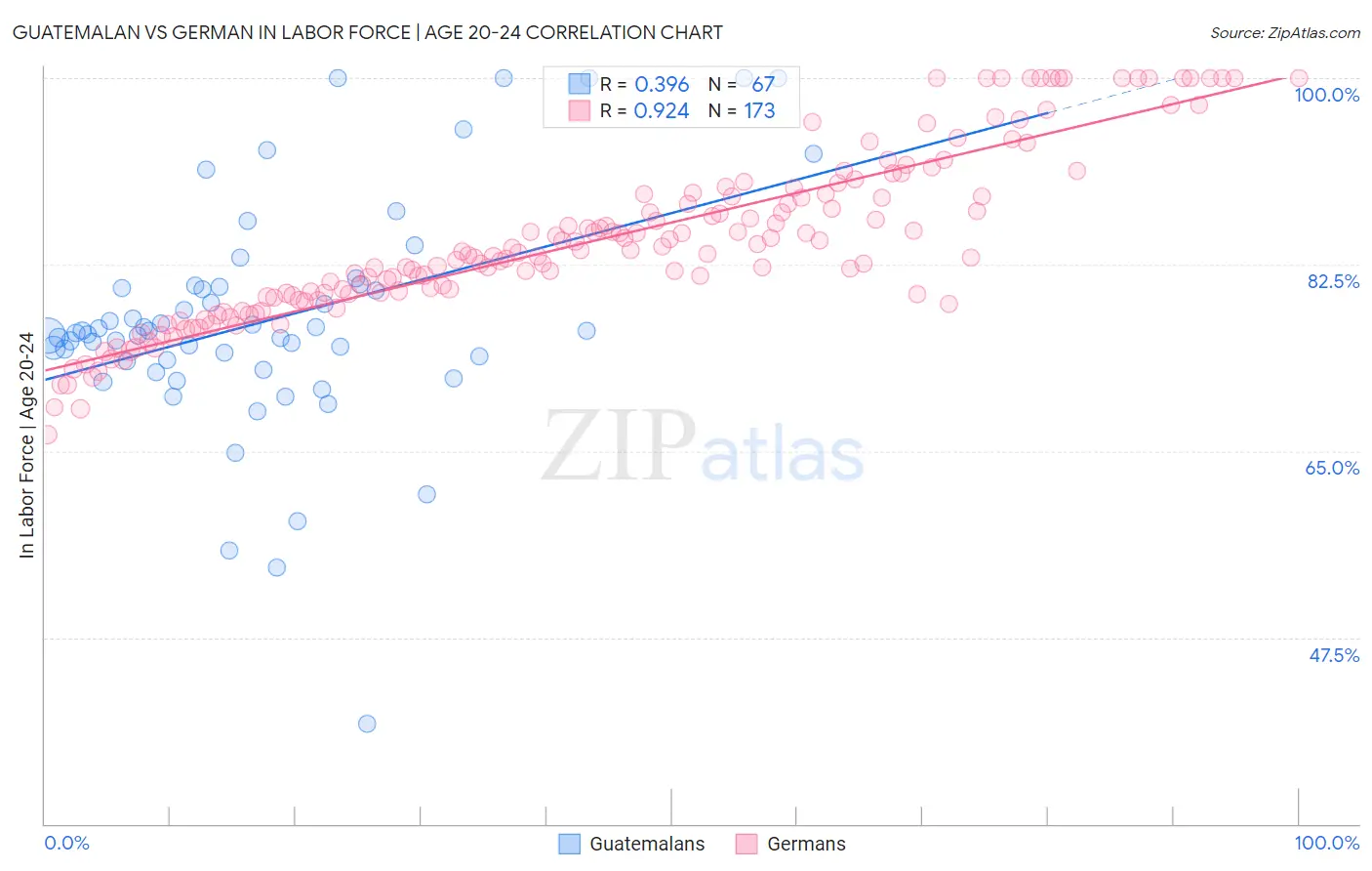 Guatemalan vs German In Labor Force | Age 20-24