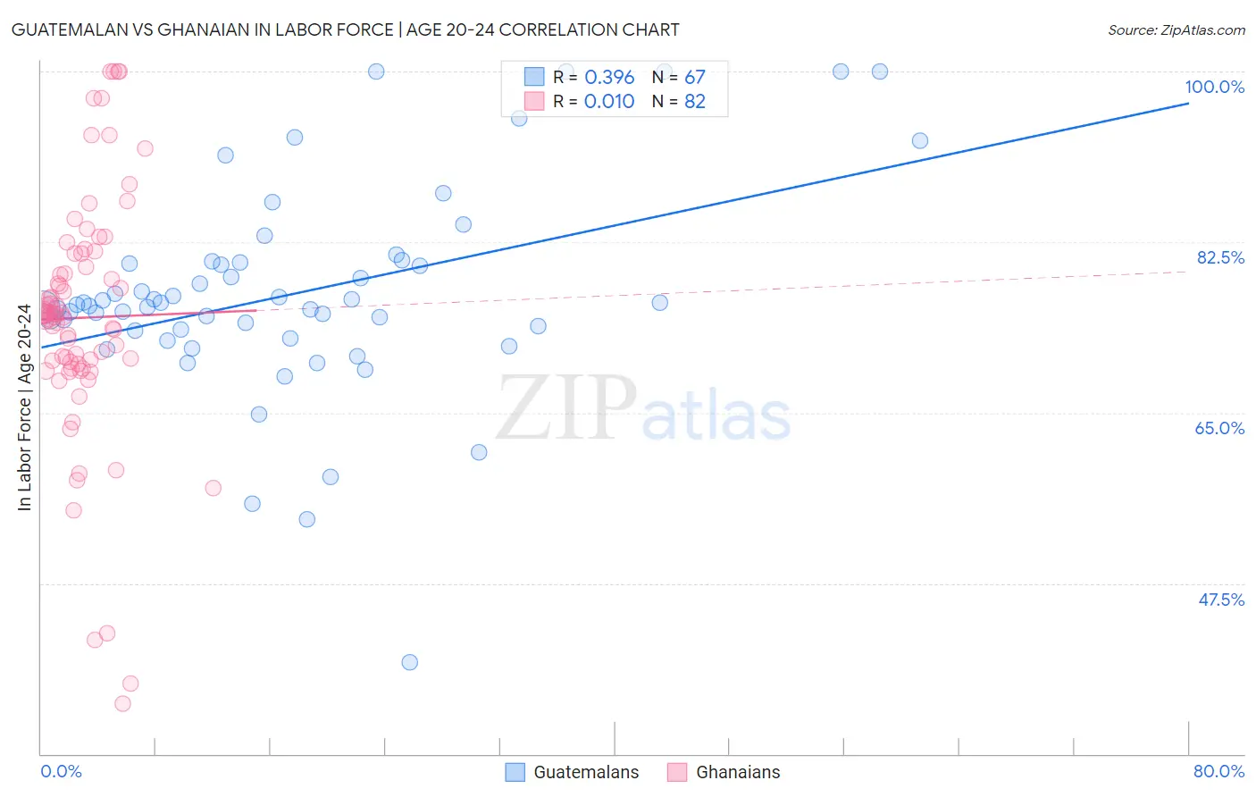Guatemalan vs Ghanaian In Labor Force | Age 20-24