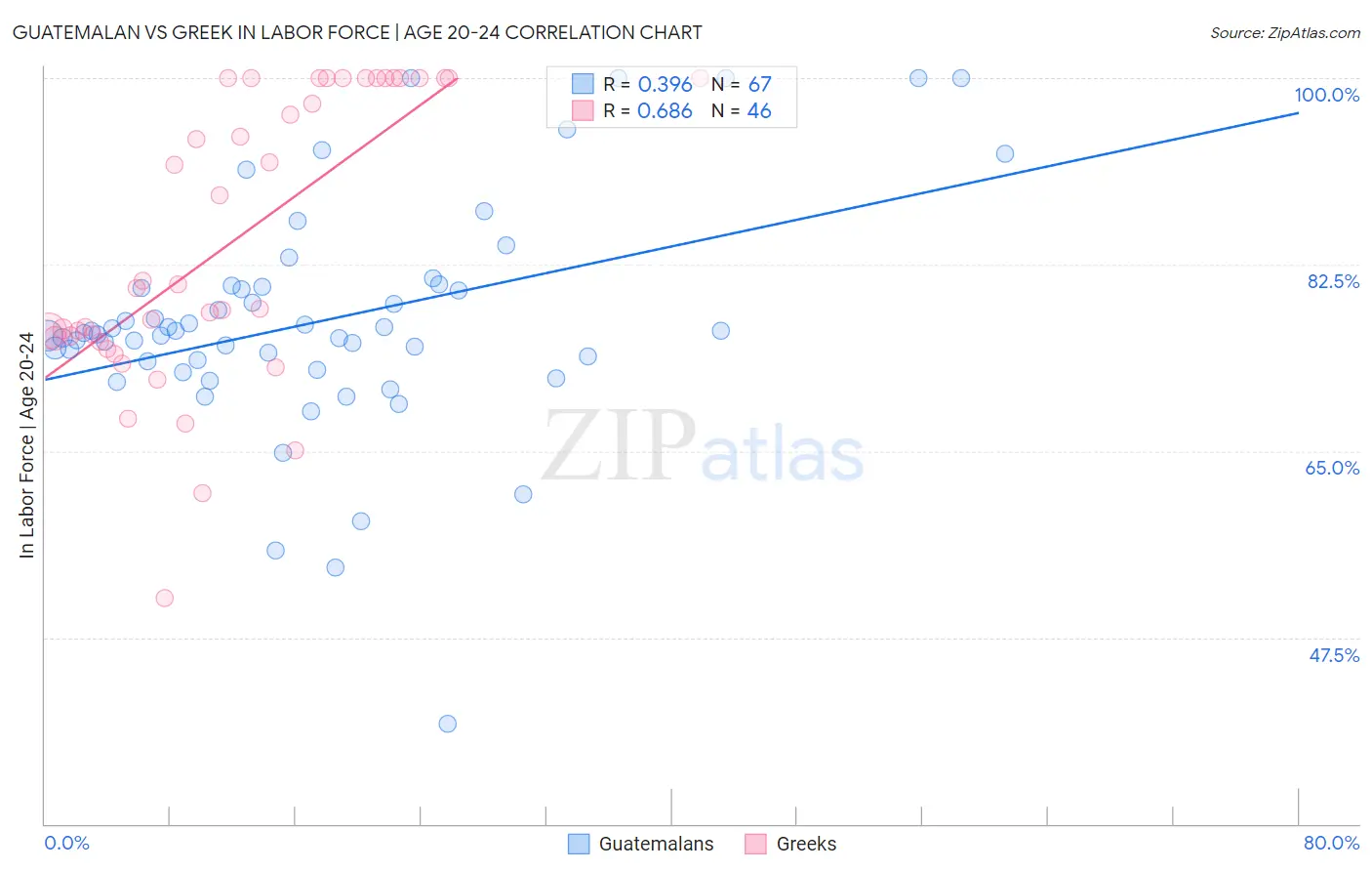 Guatemalan vs Greek In Labor Force | Age 20-24