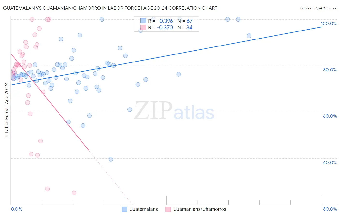 Guatemalan vs Guamanian/Chamorro In Labor Force | Age 20-24