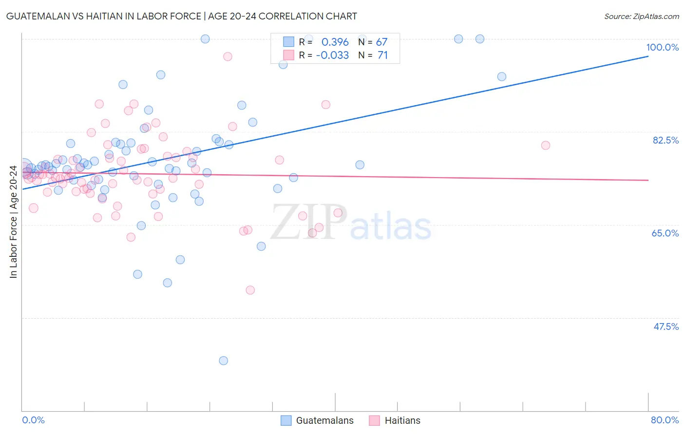 Guatemalan vs Haitian In Labor Force | Age 20-24