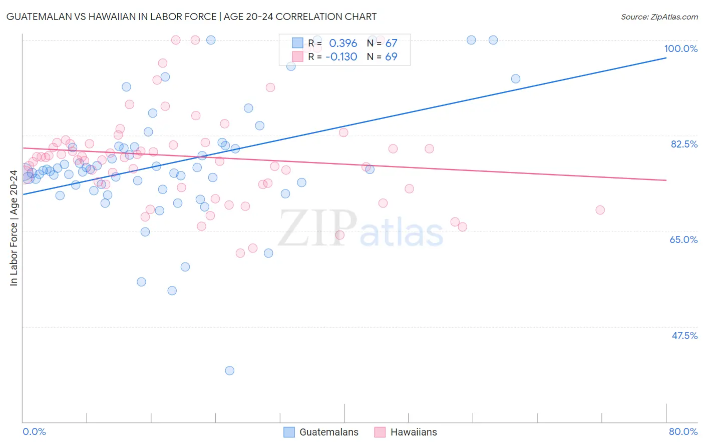 Guatemalan vs Hawaiian In Labor Force | Age 20-24