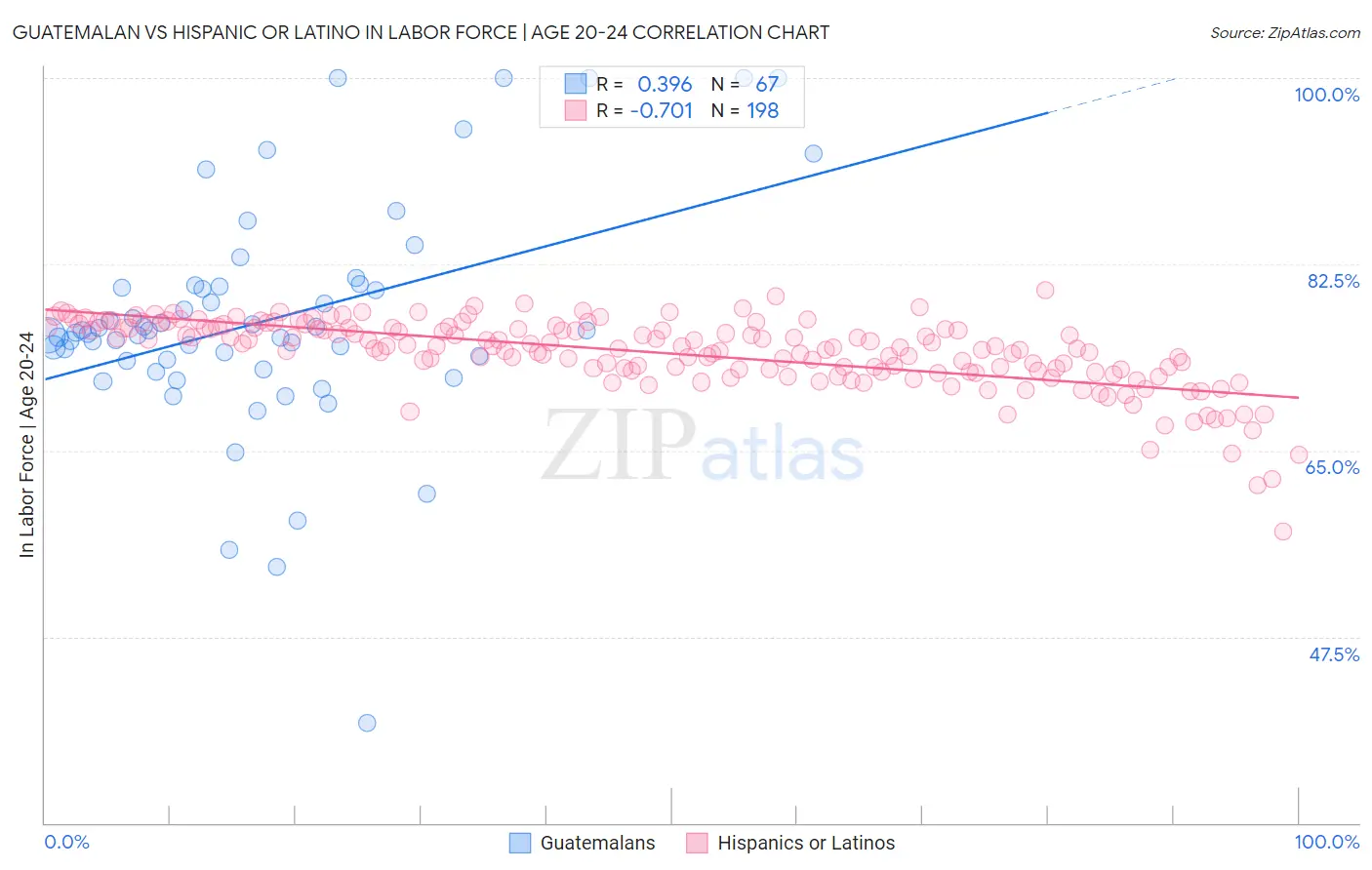 Guatemalan vs Hispanic or Latino In Labor Force | Age 20-24