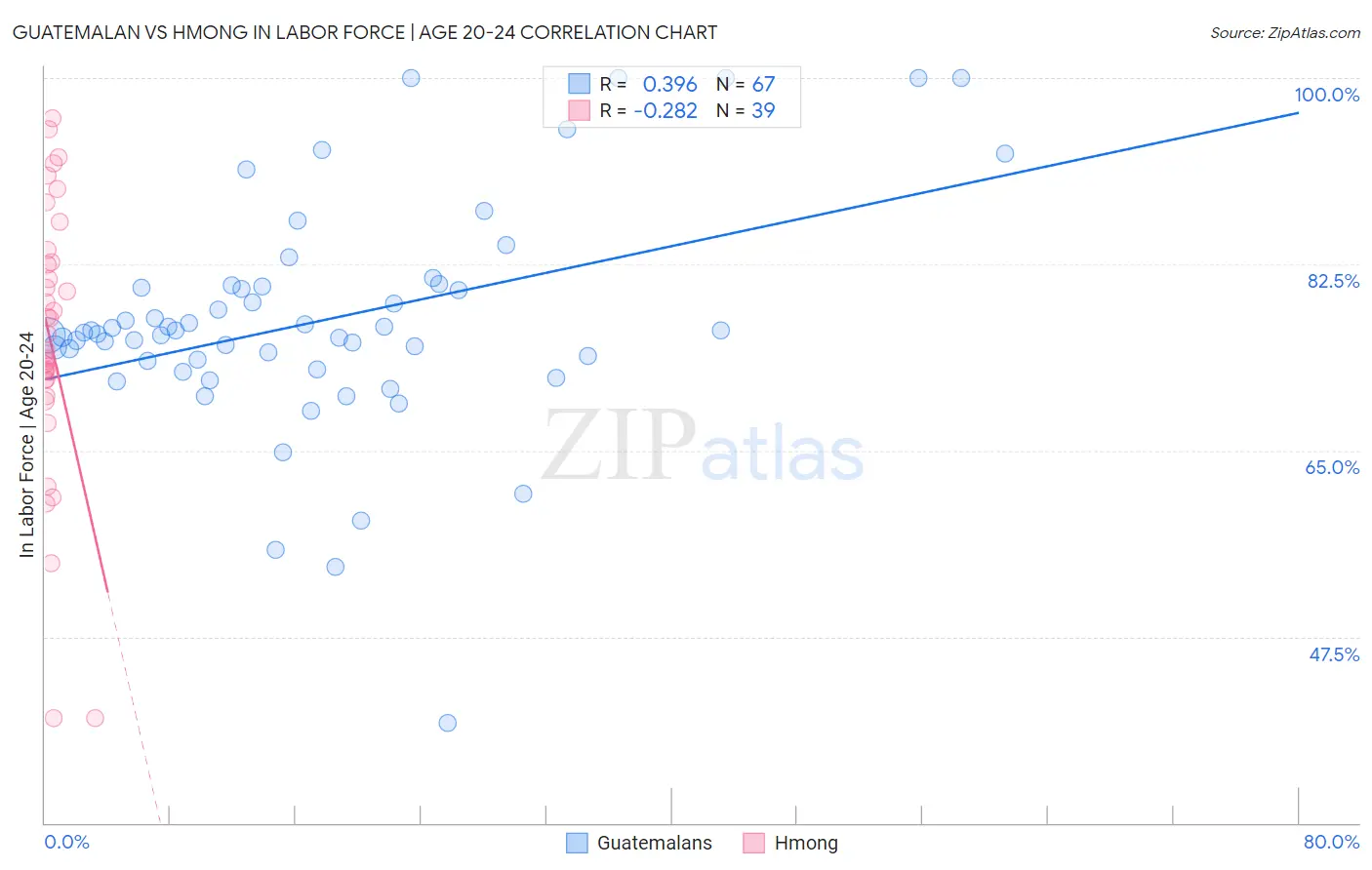 Guatemalan vs Hmong In Labor Force | Age 20-24