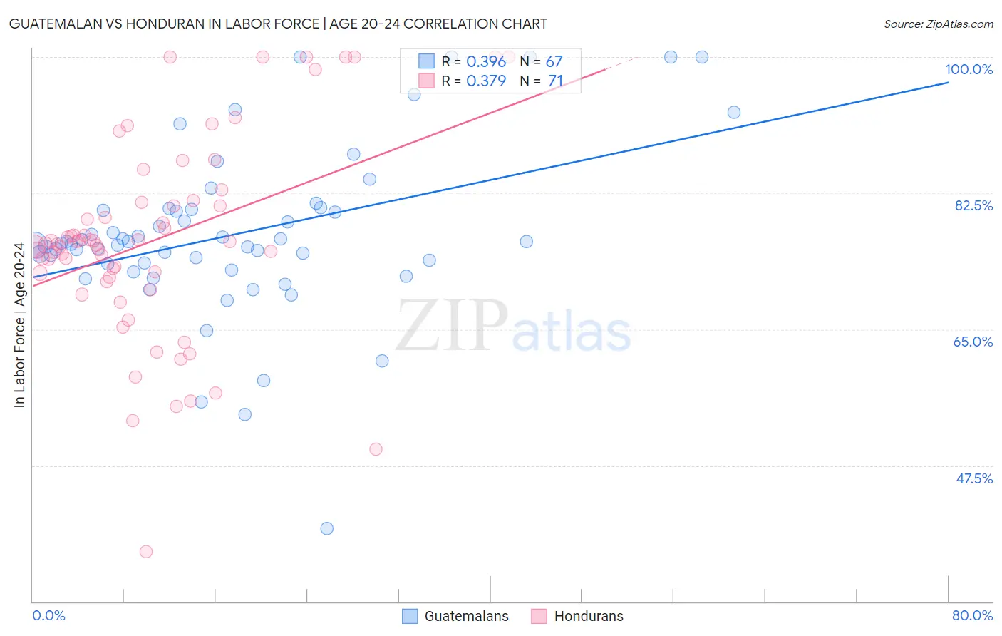 Guatemalan vs Honduran In Labor Force | Age 20-24