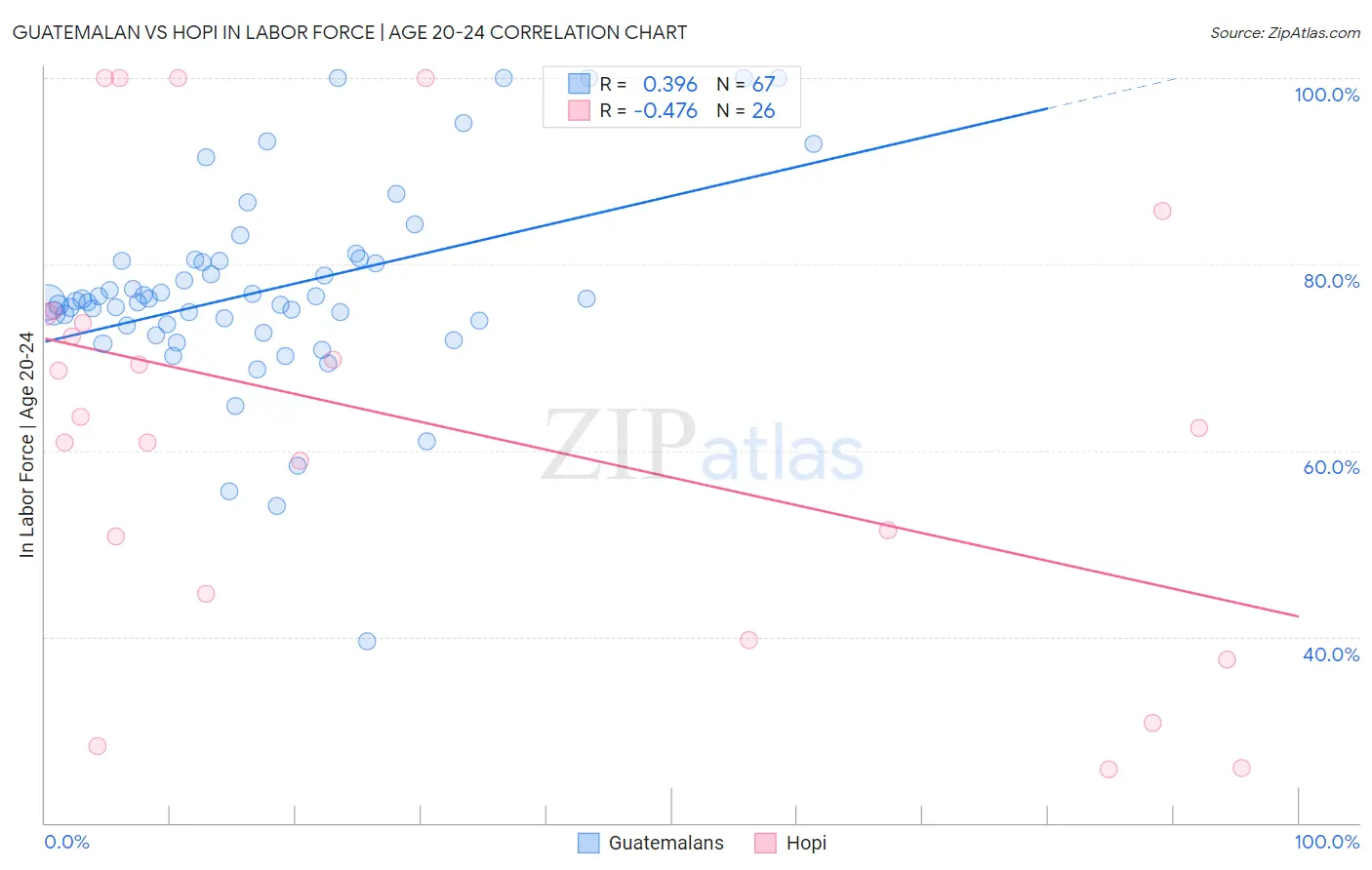 Guatemalan vs Hopi In Labor Force | Age 20-24