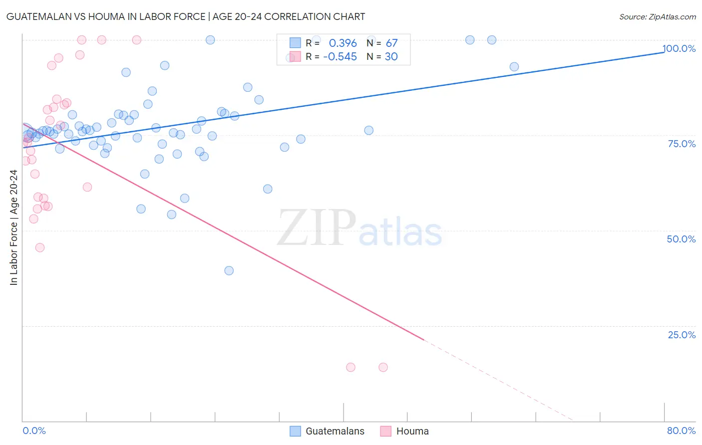 Guatemalan vs Houma In Labor Force | Age 20-24
