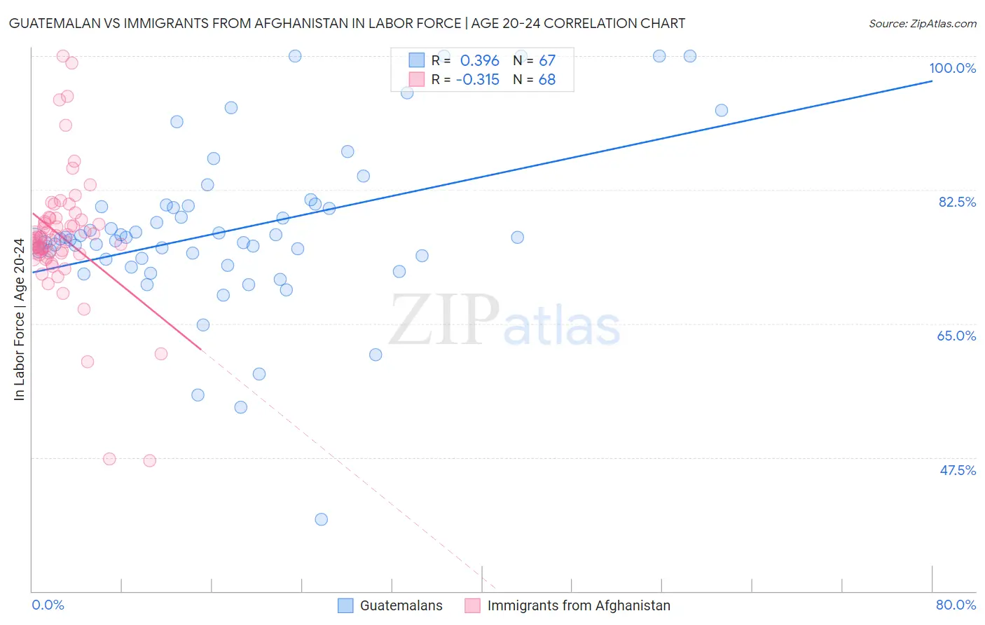 Guatemalan vs Immigrants from Afghanistan In Labor Force | Age 20-24