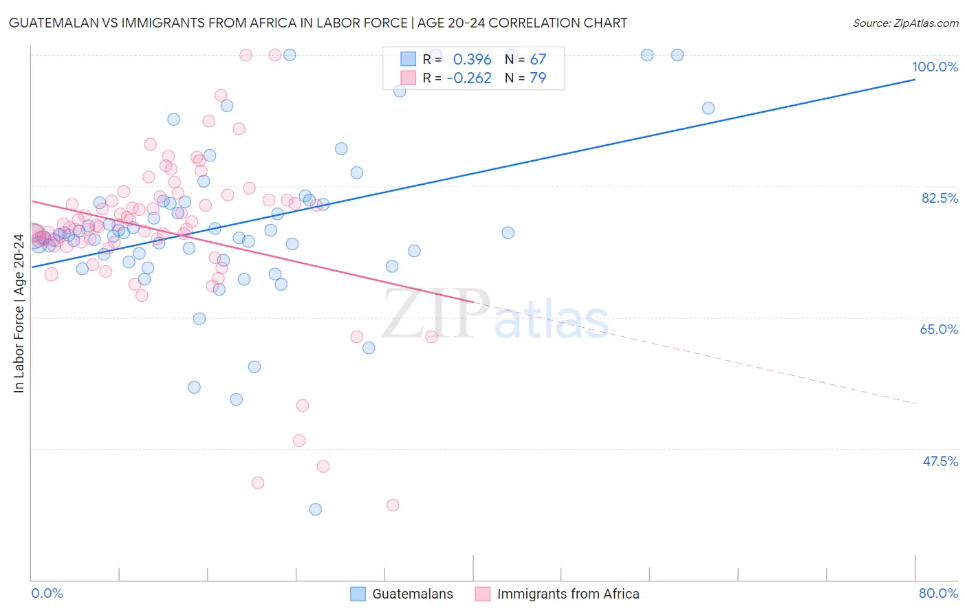 Guatemalan vs Immigrants from Africa In Labor Force | Age 20-24