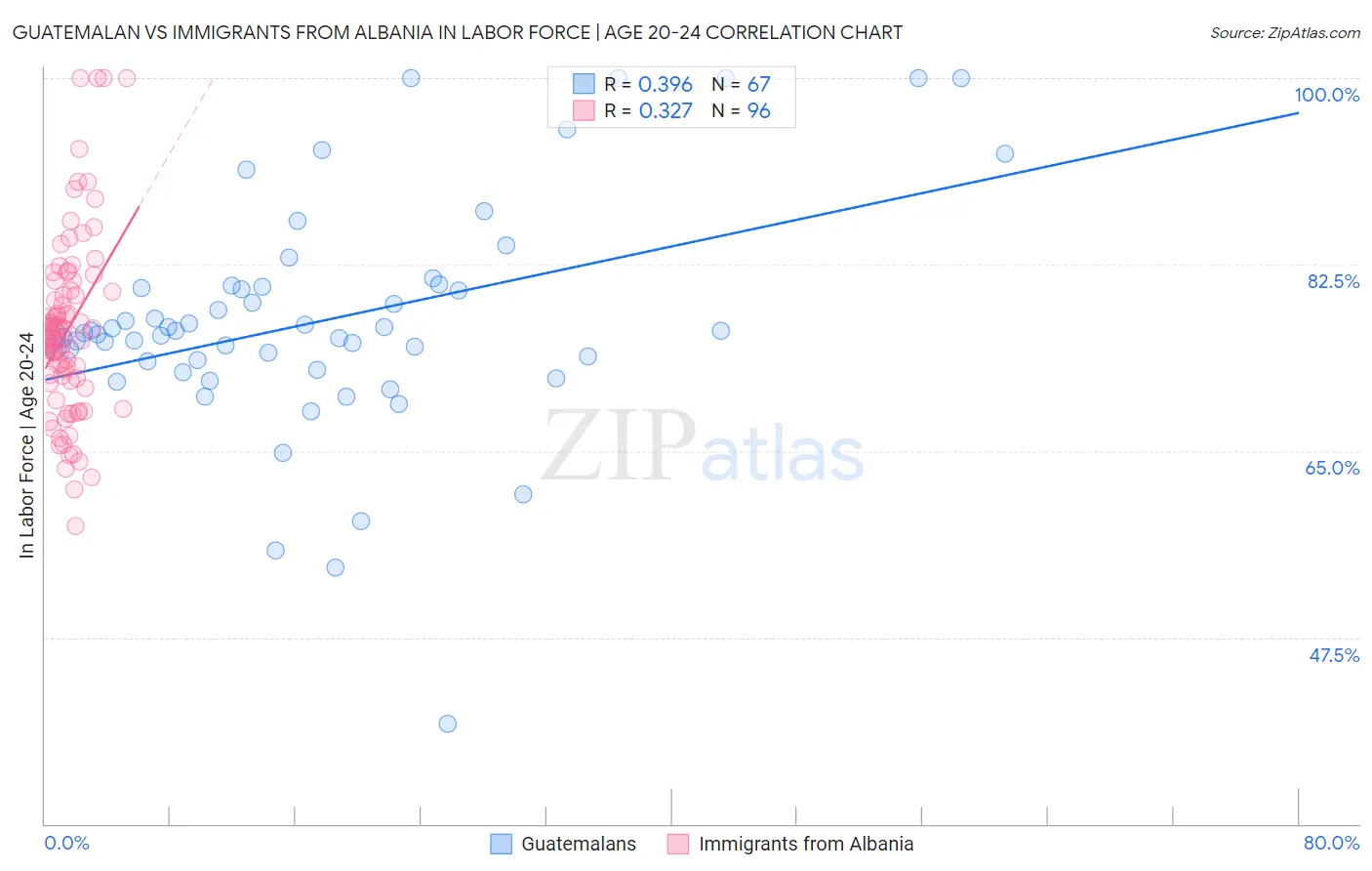 Guatemalan vs Immigrants from Albania In Labor Force | Age 20-24