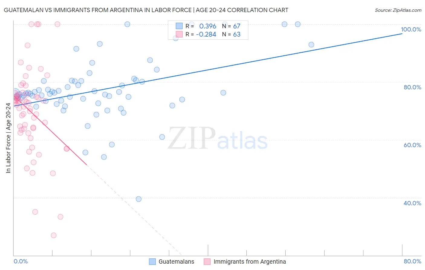 Guatemalan vs Immigrants from Argentina In Labor Force | Age 20-24