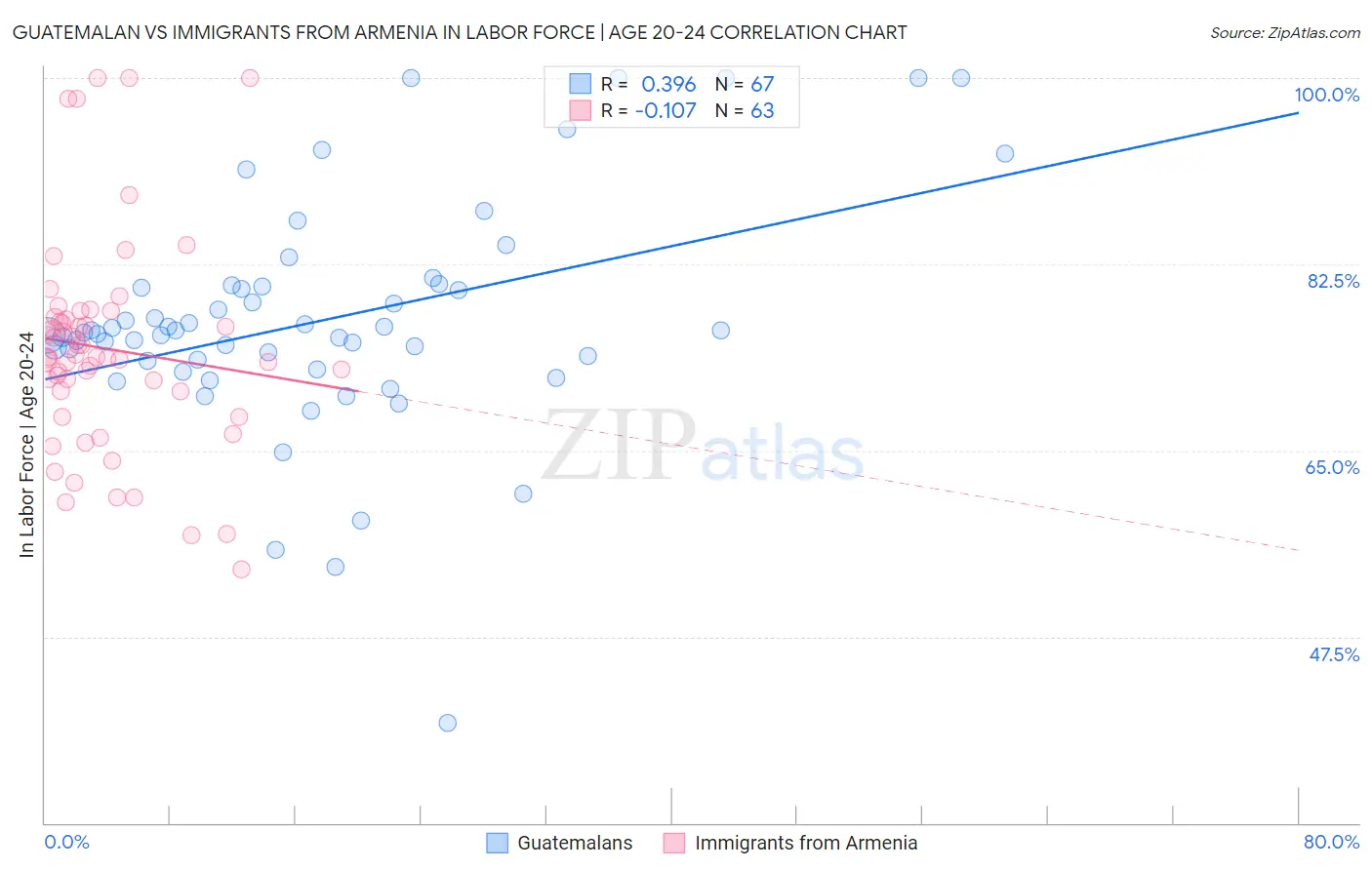 Guatemalan vs Immigrants from Armenia In Labor Force | Age 20-24