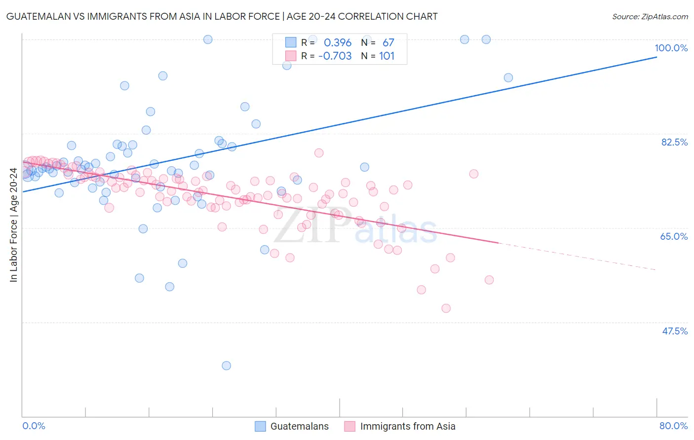 Guatemalan vs Immigrants from Asia In Labor Force | Age 20-24