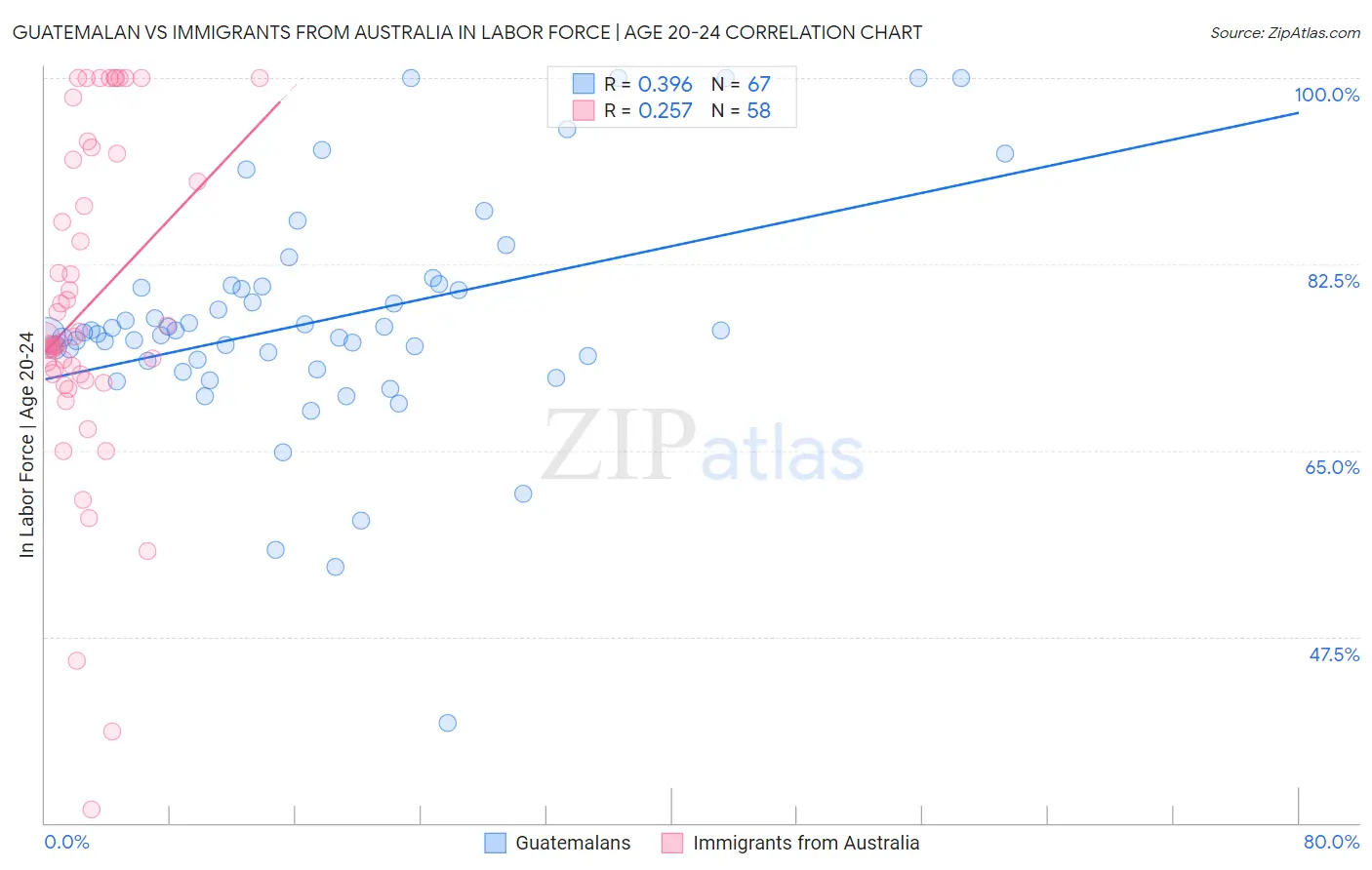 Guatemalan vs Immigrants from Australia In Labor Force | Age 20-24