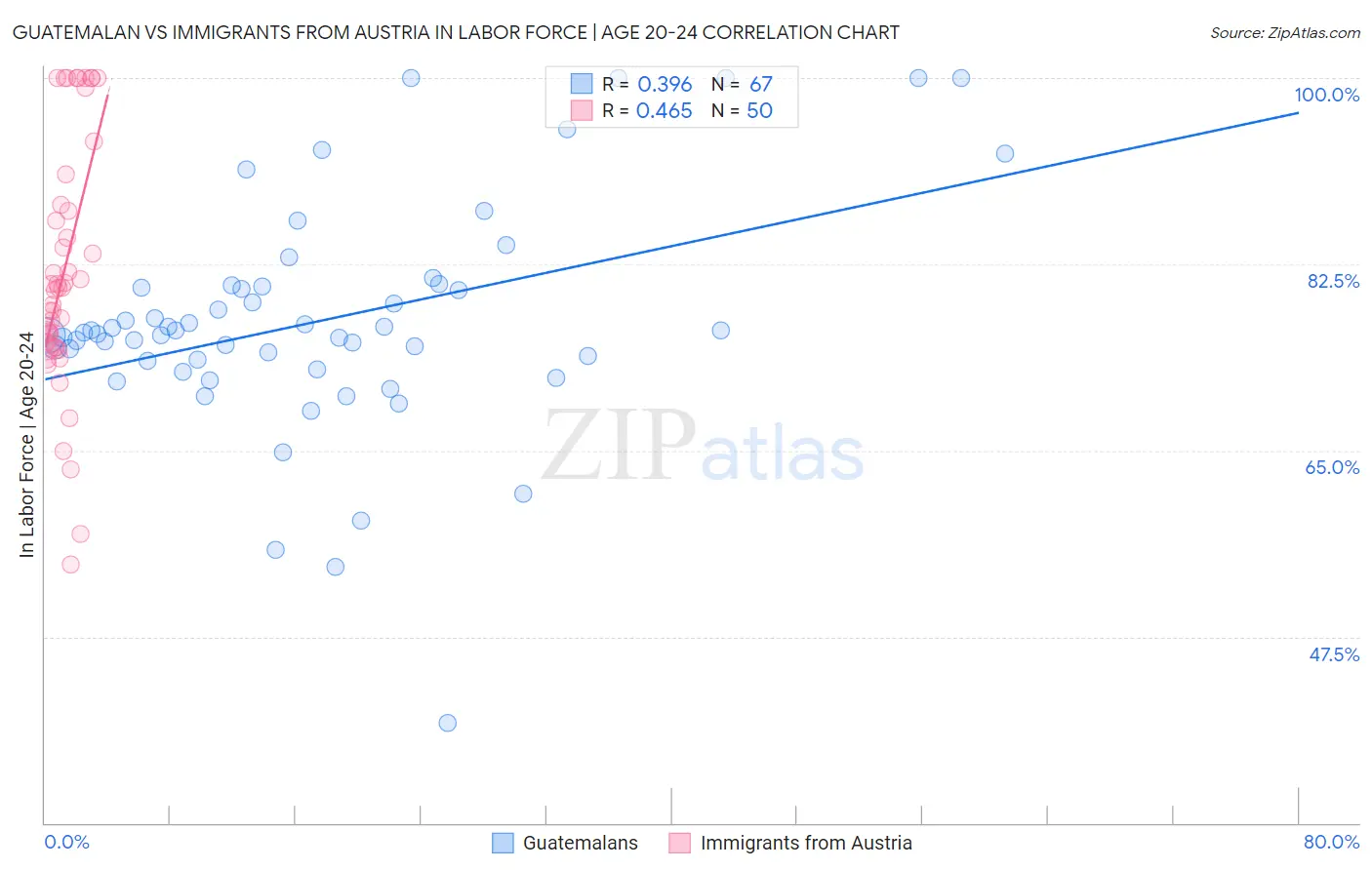 Guatemalan vs Immigrants from Austria In Labor Force | Age 20-24