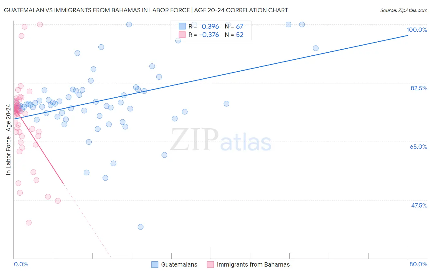 Guatemalan vs Immigrants from Bahamas In Labor Force | Age 20-24