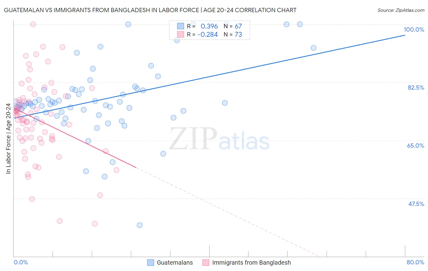 Guatemalan vs Immigrants from Bangladesh In Labor Force | Age 20-24
